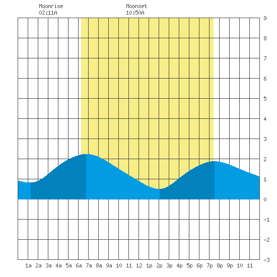 Maromas tide chart for Thursday, April 9, 2026