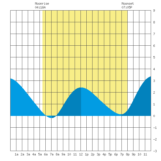 Maromas tide chart for Friday, May 15, 2026