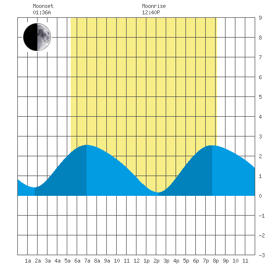 Maromas tide chart for Saturday, May 23, 2026
