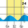 Maromas tide chart for Sunday, May 24, 2026