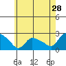 Maromas tide chart for Thursday, May 28, 2026
