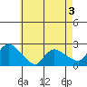 Maromas tide chart for Sunday, May 3, 2026
