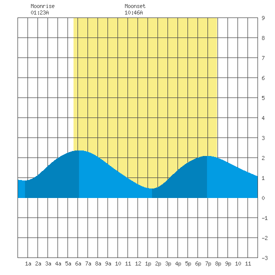 Maromas tide chart for Friday, May 8, 2026