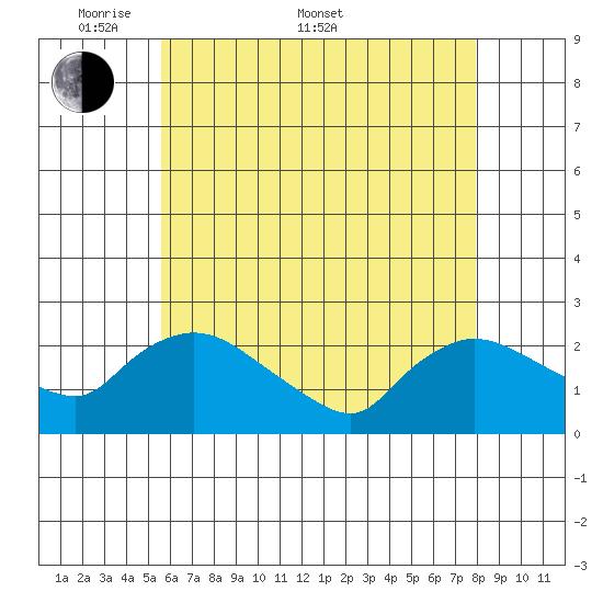 Maromas tide chart for Saturday, May 9, 2026