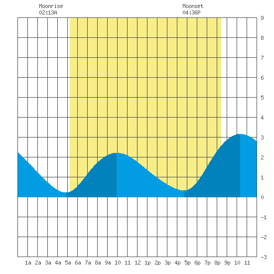 Maromas tide chart for Thursday, June 11, 2026