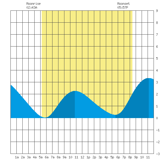 Maromas tide chart for Friday, June 12, 2026