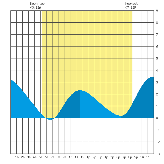 Maromas tide chart for Saturday, June 13, 2026