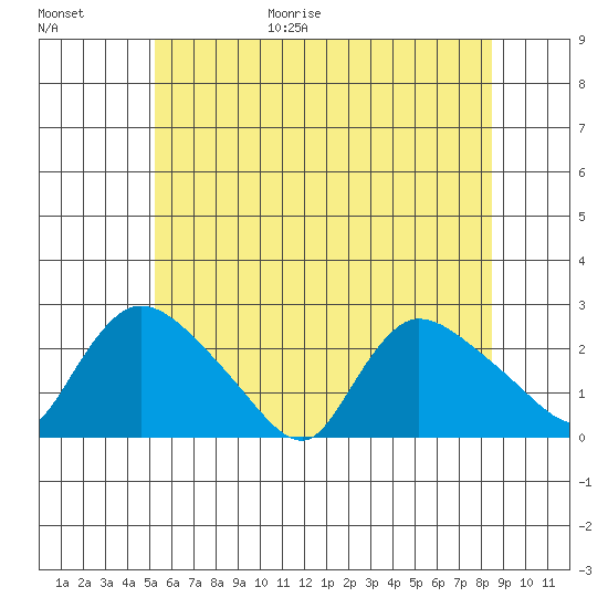 Maromas tide chart for Friday, June 19, 2026