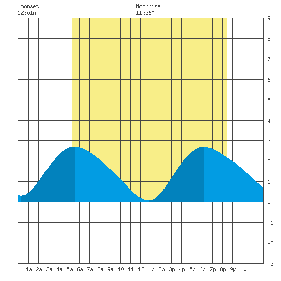 Maromas tide chart for Saturday, June 20, 2026