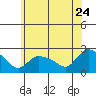 Maromas tide chart for Wednesday, June 24, 2026