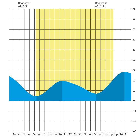 Maromas tide chart for Thursday, June 25, 2026