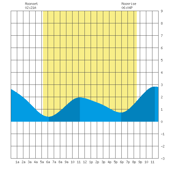 Maromas tide chart for Friday, June 26, 2026