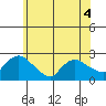 Maromas tide chart for Thursday, June 4, 2026