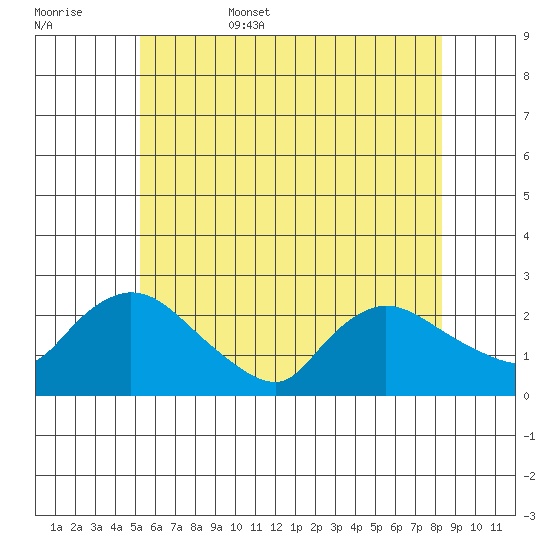 Maromas tide chart for Friday, June 5, 2026