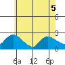 Maromas tide chart for Friday, June 5, 2026
