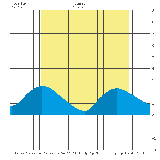 Maromas tide chart for Saturday, June 6, 2026