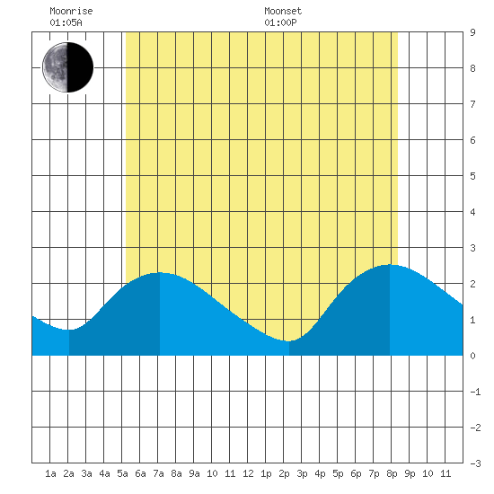 Maromas tide chart for Monday, June 8, 2026