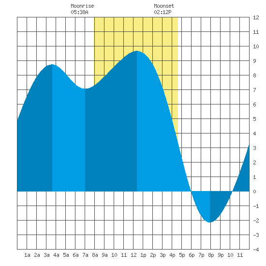 Fort Flagler tide chart for Sunday, January 10, 2021