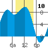 Fort Flagler tide chart for Sunday, January 10, 2021