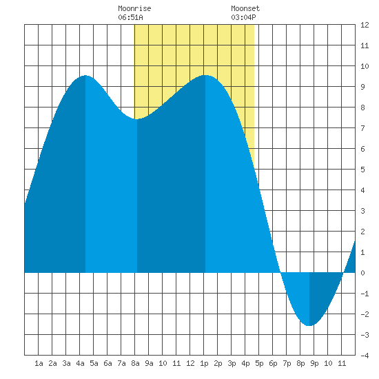 Fort Flagler tide chart for Monday, January 11, 2021