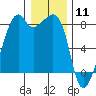 Fort Flagler tide chart for Monday, January 11, 2021