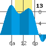 Fort Flagler tide chart for Wednesday, January 13, 2021