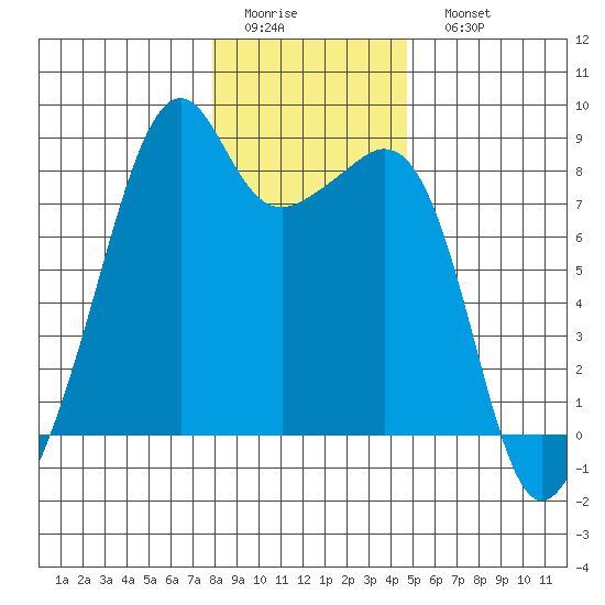 Fort Flagler tide chart for Thursday, January 14, 2021