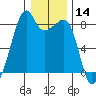Fort Flagler tide chart for Thursday, January 14, 2021