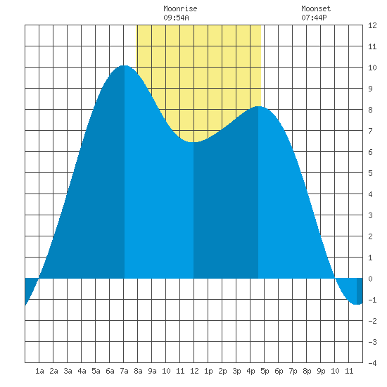 Fort Flagler tide chart for Friday, January 15, 2021