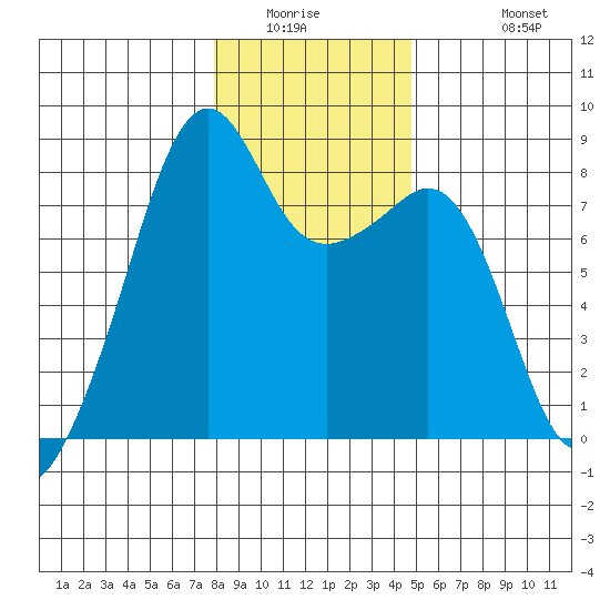 Fort Flagler tide chart for Saturday, January 16, 2021