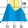 Fort Flagler tide chart for Saturday, January 16, 2021