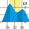 Fort Flagler tide chart for Sunday, January 17, 2021