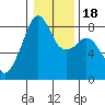 Fort Flagler tide chart for Monday, January 18, 2021