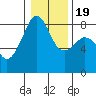 Fort Flagler tide chart for Tuesday, January 19, 2021