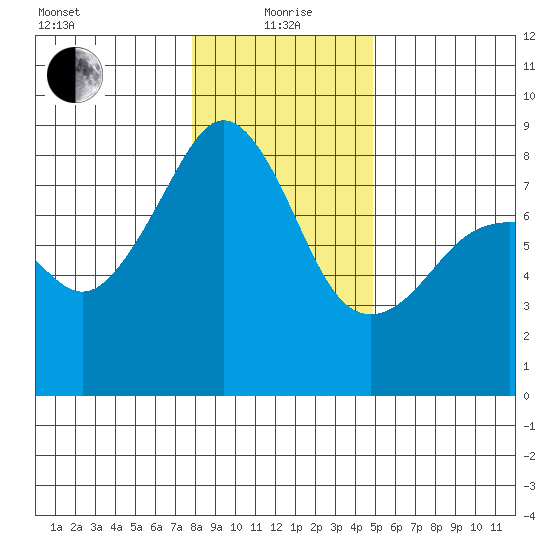 Fort Flagler tide chart for Wednesday, January 20, 2021