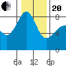 Fort Flagler tide chart for Wednesday, January 20, 2021