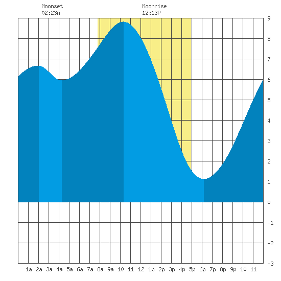 Fort Flagler tide chart for Friday, January 22, 2021