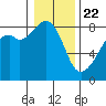 Fort Flagler tide chart for Friday, January 22, 2021