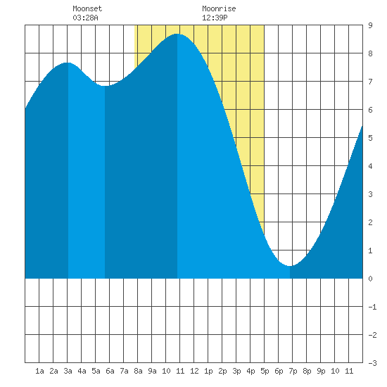 Fort Flagler tide chart for Saturday, January 23, 2021