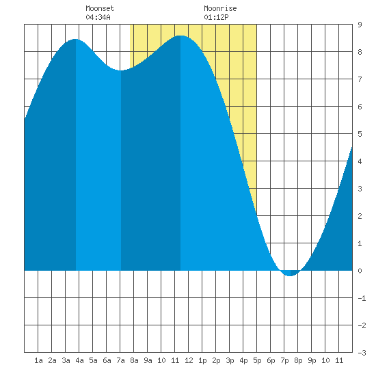 Fort Flagler tide chart for Sunday, January 24, 2021