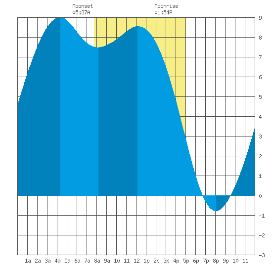 Fort Flagler tide chart for Monday, January 25, 2021