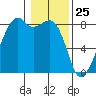 Fort Flagler tide chart for Monday, January 25, 2021