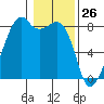 Fort Flagler tide chart for Tuesday, January 26, 2021