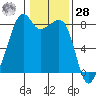 Fort Flagler tide chart for Thursday, January 28, 2021