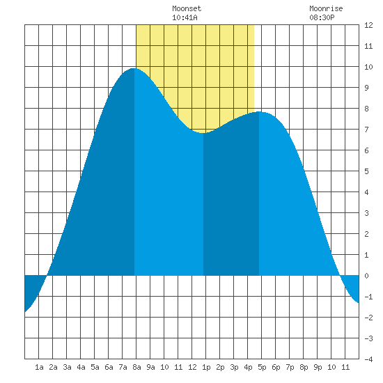 Fort Flagler tide chart for Saturday, January 2, 2021