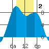 Fort Flagler tide chart for Saturday, January 2, 2021