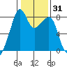 Fort Flagler tide chart for Sunday, January 31, 2021