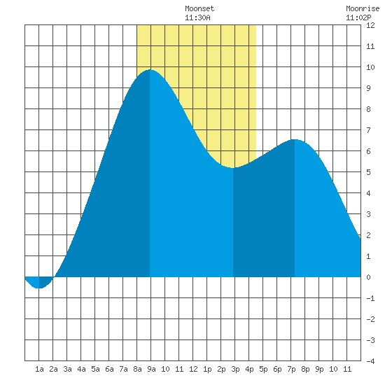 Fort Flagler tide chart for Monday, January 4, 2021