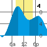 Fort Flagler tide chart for Monday, January 4, 2021