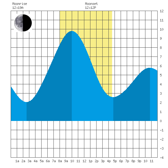 Fort Flagler tide chart for Wednesday, January 6, 2021